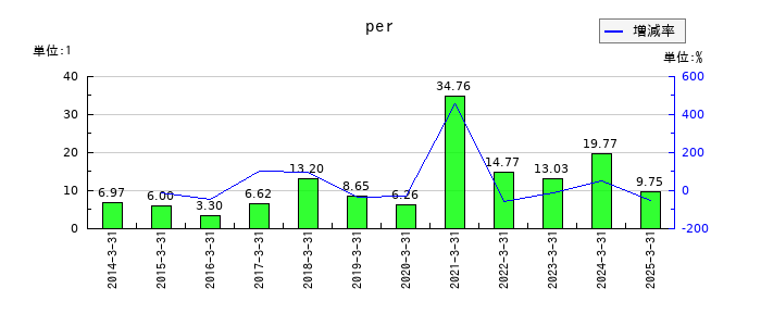 テノックスのperの推移