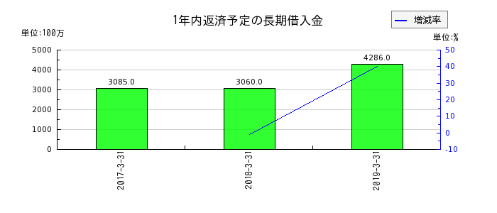細田工務店の1年内返済予定の長期借入金の推移