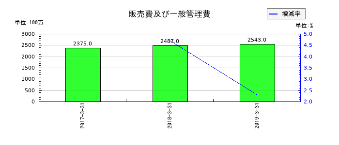 細田工務店の販売費及び一般管理費の推移