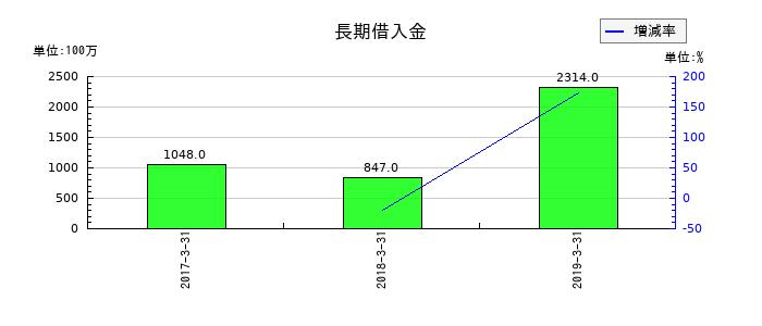細田工務店の長期借入金の推移