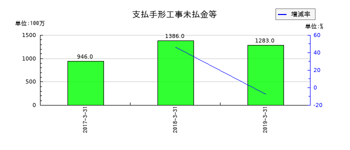 細田工務店の支払手形工事未払金等の推移