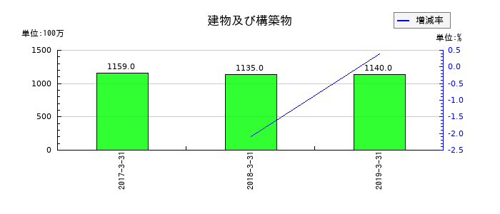 細田工務店の建物及び構築物の推移