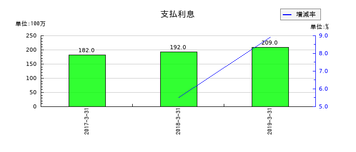 細田工務店の支払利息の推移