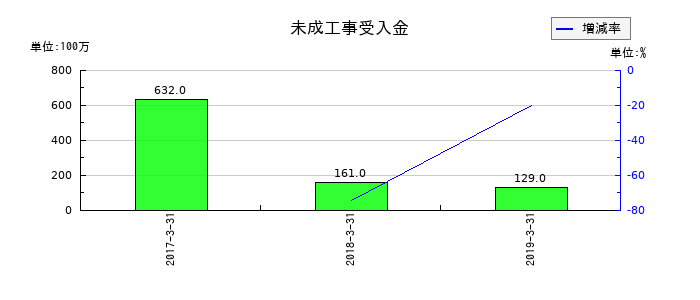 細田工務店の未成工事受入金の推移