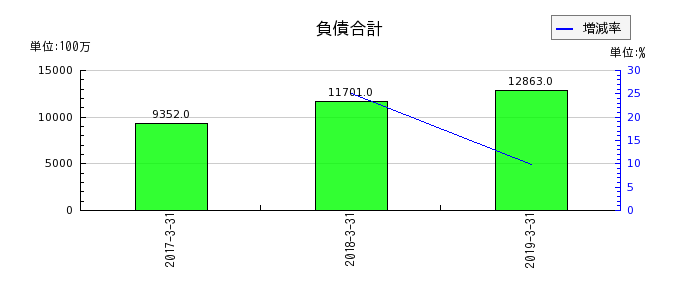 細田工務店の負債合計の推移