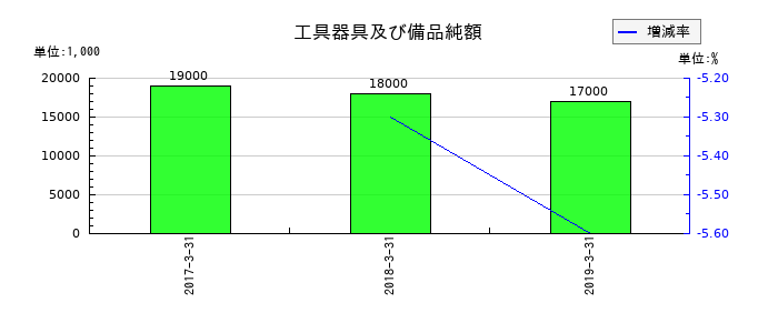 細田工務店の工具器具及び備品純額の推移