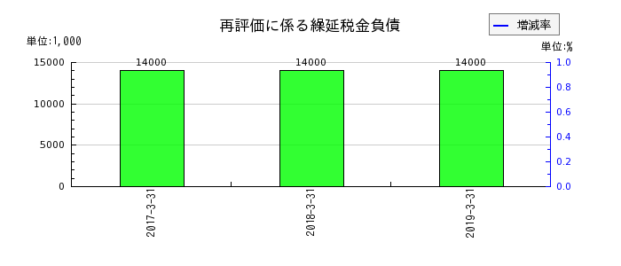 細田工務店の再評価に係る繰延税金負債の推移