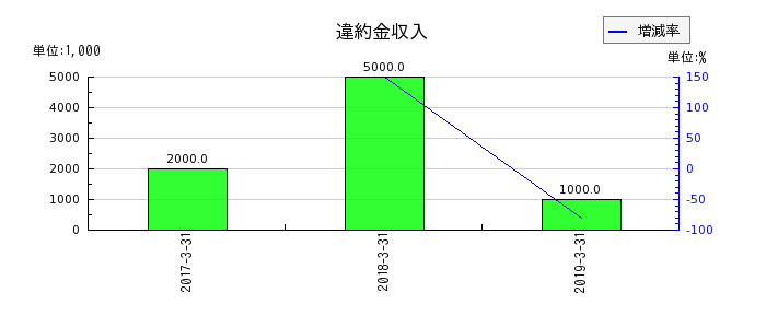 細田工務店の投資有価証券評価損の推移