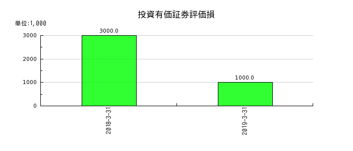 細田工務店の違約金収入の推移