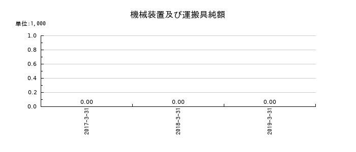 細田工務店の機械装置及び運搬具純額の推移
