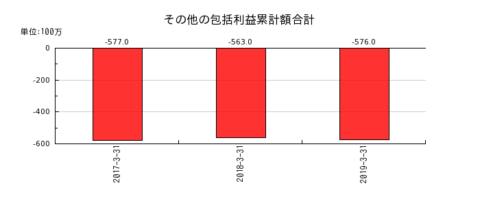 細田工務店のその他の包括利益累計額合計の推移