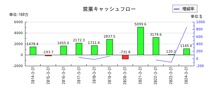 日本ドライケミカルの営業キャッシュフロー推移