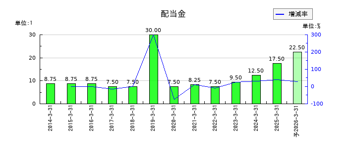 日本ドライケミカルの年間配当金推移