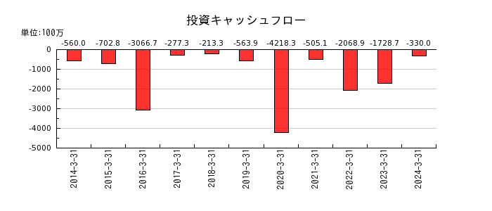 日本ドライケミカルの投資キャッシュフロー推移