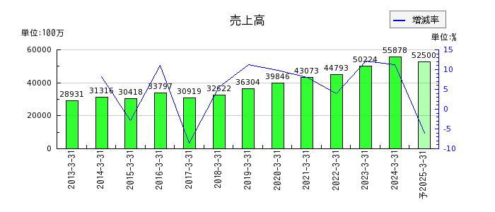 日本ドライケミカルの通期の売上高推移