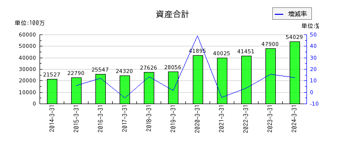 日本ドライケミカルの資産合計の推移