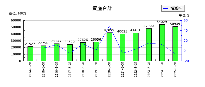 日本ドライケミカルの資産合計の推移