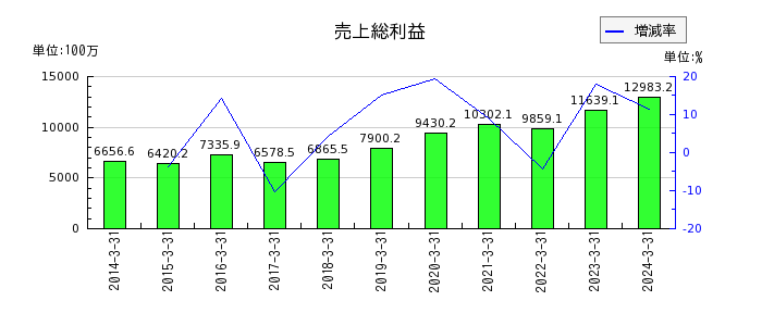 日本ドライケミカルの売上総利益の推移
