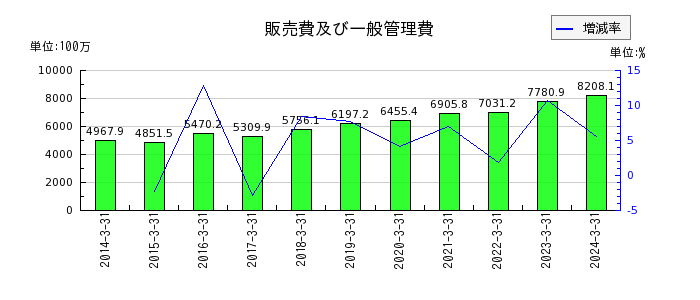 日本ドライケミカルの販売費及び一般管理費の推移