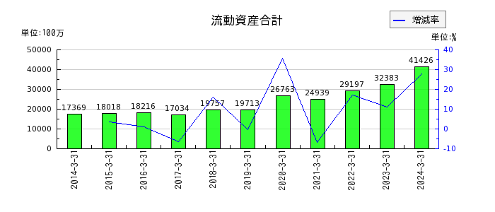 日本ドライケミカルの流動資産合計の推移