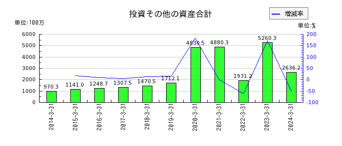日本ドライケミカルの投資その他の資産合計の推移
