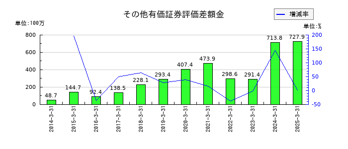 日本ドライケミカルのその他有価証券評価差額金の推移