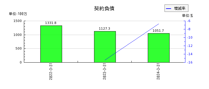 日本ドライケミカルの無形固定資産合計の推移