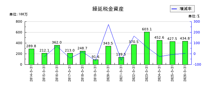 日本ドライケミカルの繰延税金資産の推移