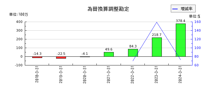 日本ドライケミカルのその他有価証券評価差額金の推移