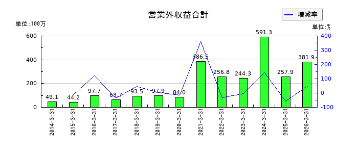 日本ドライケミカルの営業外収益合計の推移