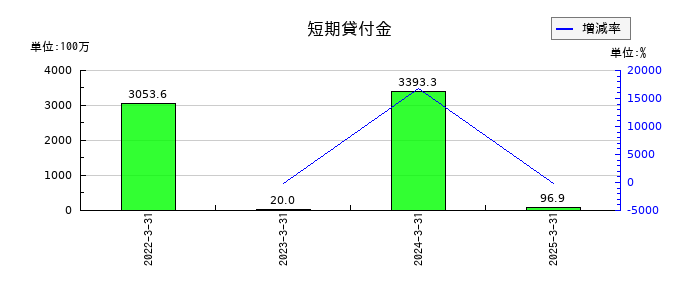 日本ドライケミカルの短期貸付金の推移