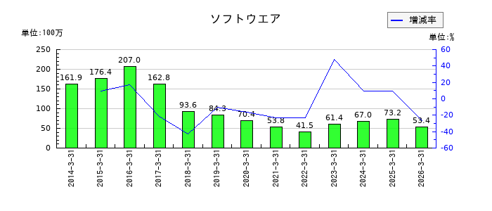 日本ドライケミカルのその他純額の推移