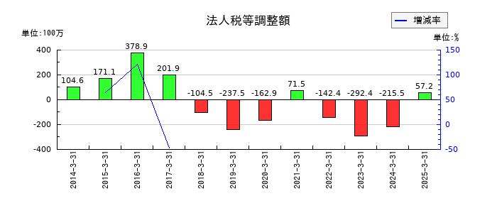 日本ドライケミカルの法人税等調整額の推移