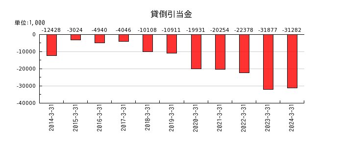 日本ドライケミカルの為替差損の推移