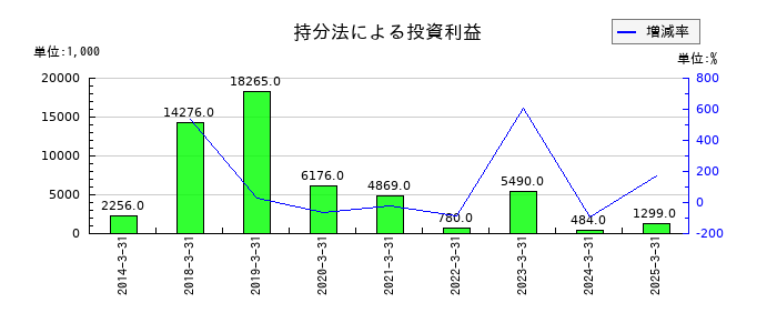 日本ドライケミカルの持分法による投資利益の推移