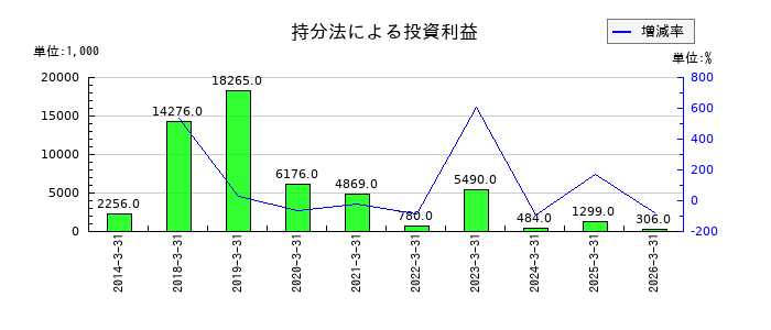 日本ドライケミカルの退職給付に係る調整累計額の推移