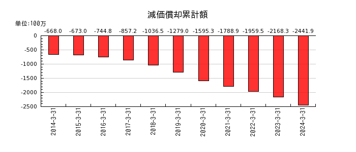 日本ドライケミカルの法人税等調整額の推移