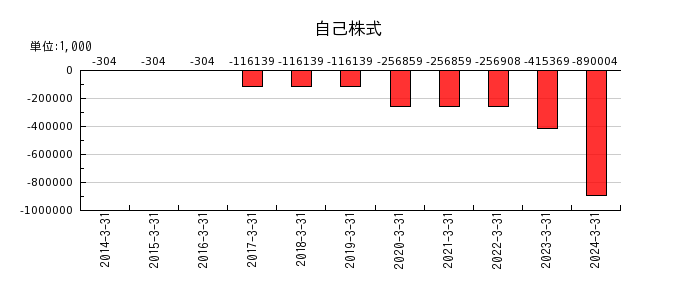 日本ドライケミカルの自己株式の推移