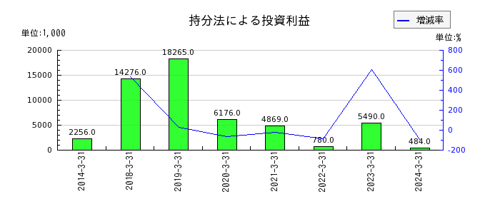 日本ドライケミカルの減価償却累計額の推移