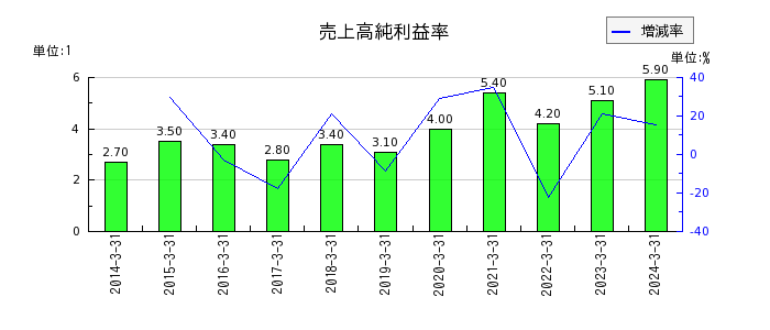 日本ドライケミカルの売上高純利益率の推移