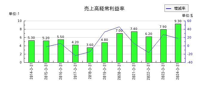 日本ドライケミカルの売上高経常利益率の推移