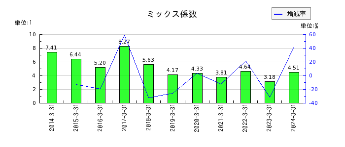 日本ドライケミカルのミックス係数の推移