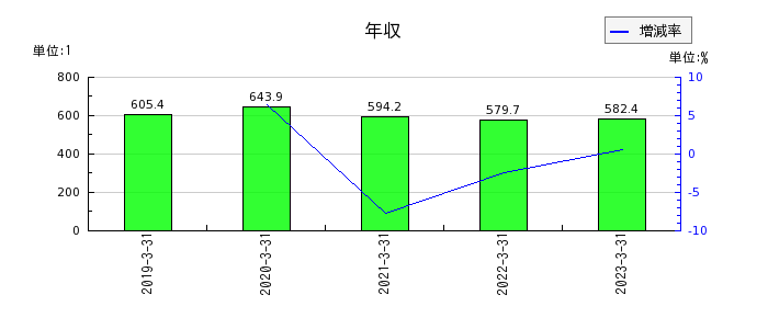 日本ドライケミカルの年収の推移