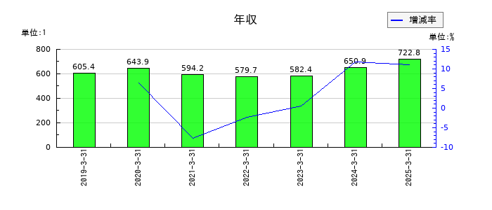 日本ドライケミカルの年収の推移