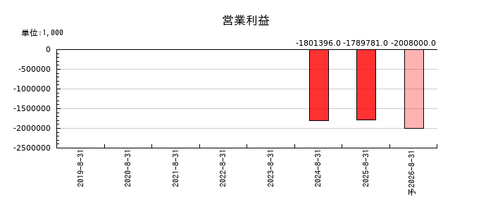 Ｃｈｏｒｄｉａ　Ｔｈｅｒａｐｅｕｔｉｃｓの通期の営業利益推移