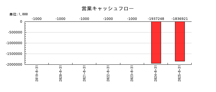 Ｃｈｏｒｄｉａ　Ｔｈｅｒａｐｅｕｔｉｃｓの営業キャッシュフロー推移