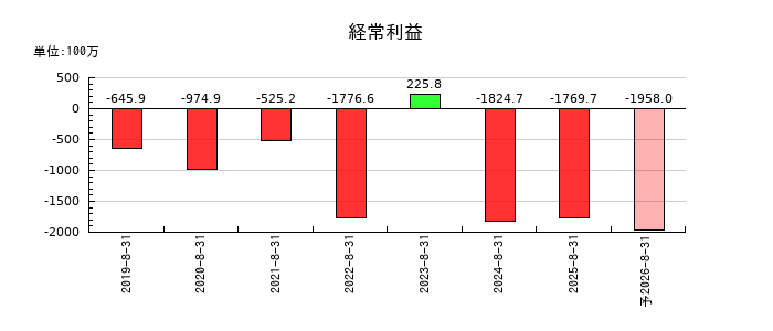 Ｃｈｏｒｄｉａ　Ｔｈｅｒａｐｅｕｔｉｃｓの通期の経常利益推移