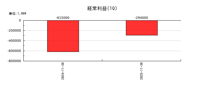 Ｃｈｏｒｄｉａ　Ｔｈｅｒａｐｅｕｔｉｃｓの第1四半期の経常利益推移