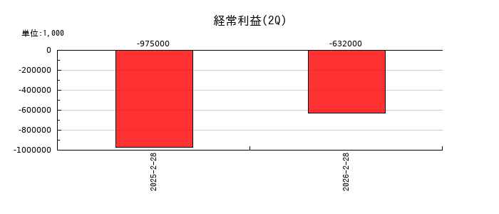 Ｃｈｏｒｄｉａ　Ｔｈｅｒａｐｅｕｔｉｃｓの第2四半期の経常利益推移