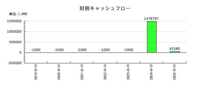 Ｃｈｏｒｄｉａ　Ｔｈｅｒａｐｅｕｔｉｃｓの財務キャッシュフロー推移